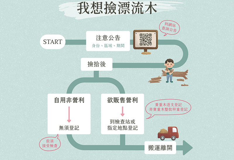 林業署撿拾漂流木說明文宣