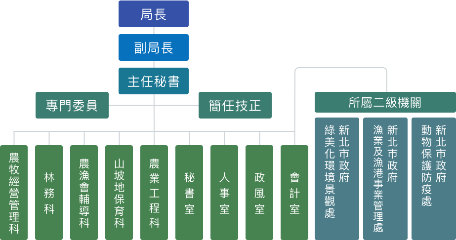 新北市政府農業局組織架構