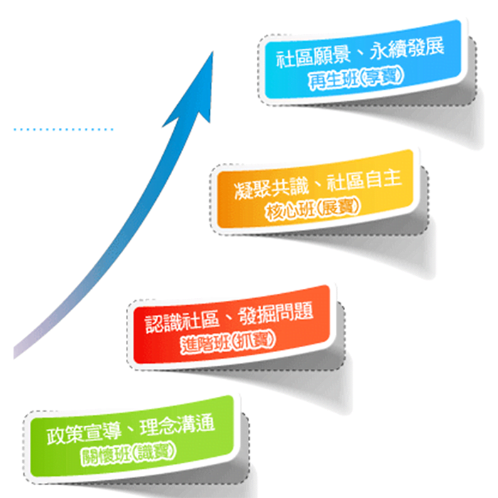 培根計畫訓練，在通過「關懷班」、「進階班」、「核心班」以及「再生班」四個階段圖